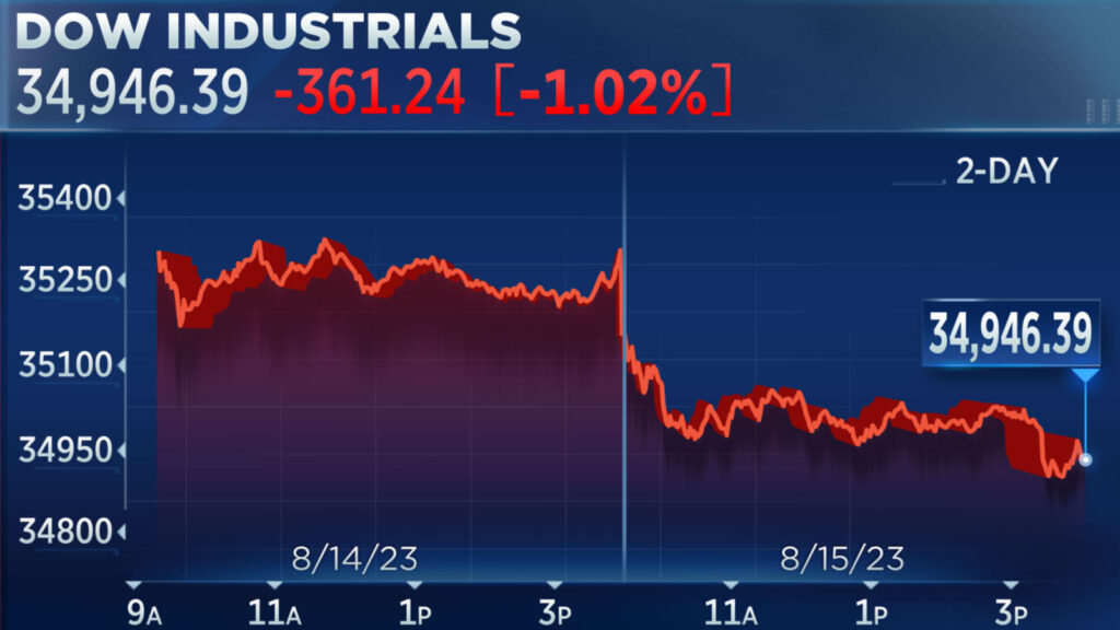 Unlocking the Potential of Dow Futures